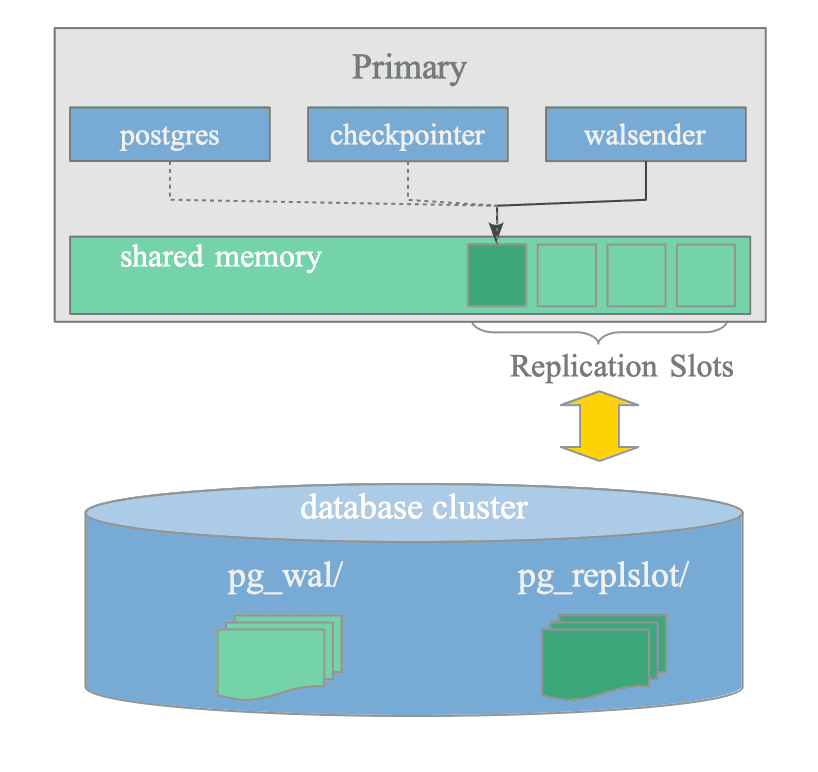 图11.8 walsender、检查点进程、后端与pg_replslot和pg_wal之间的关系