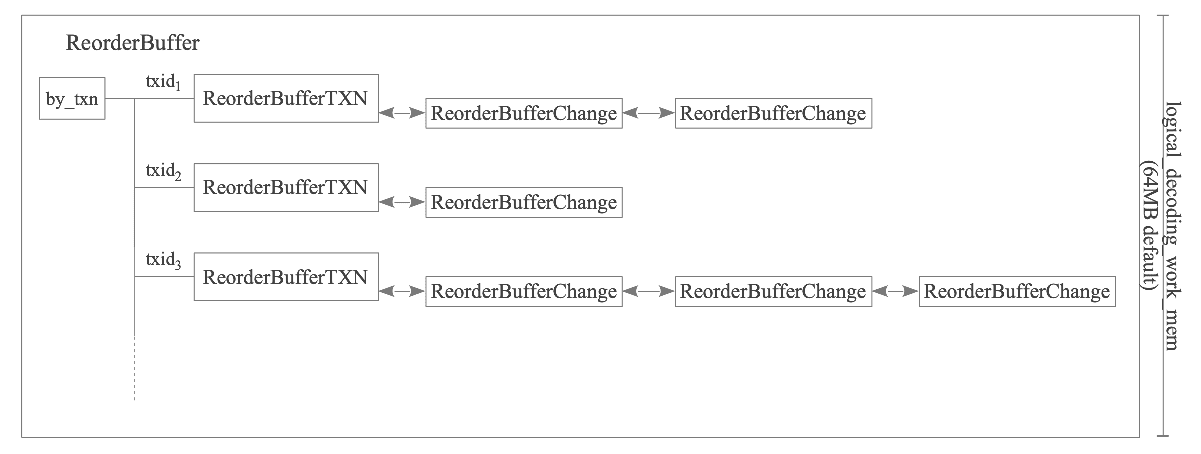 图12.11 ReorderBuffer按事务散列表关联ReorderBufferTXN及其变更链表