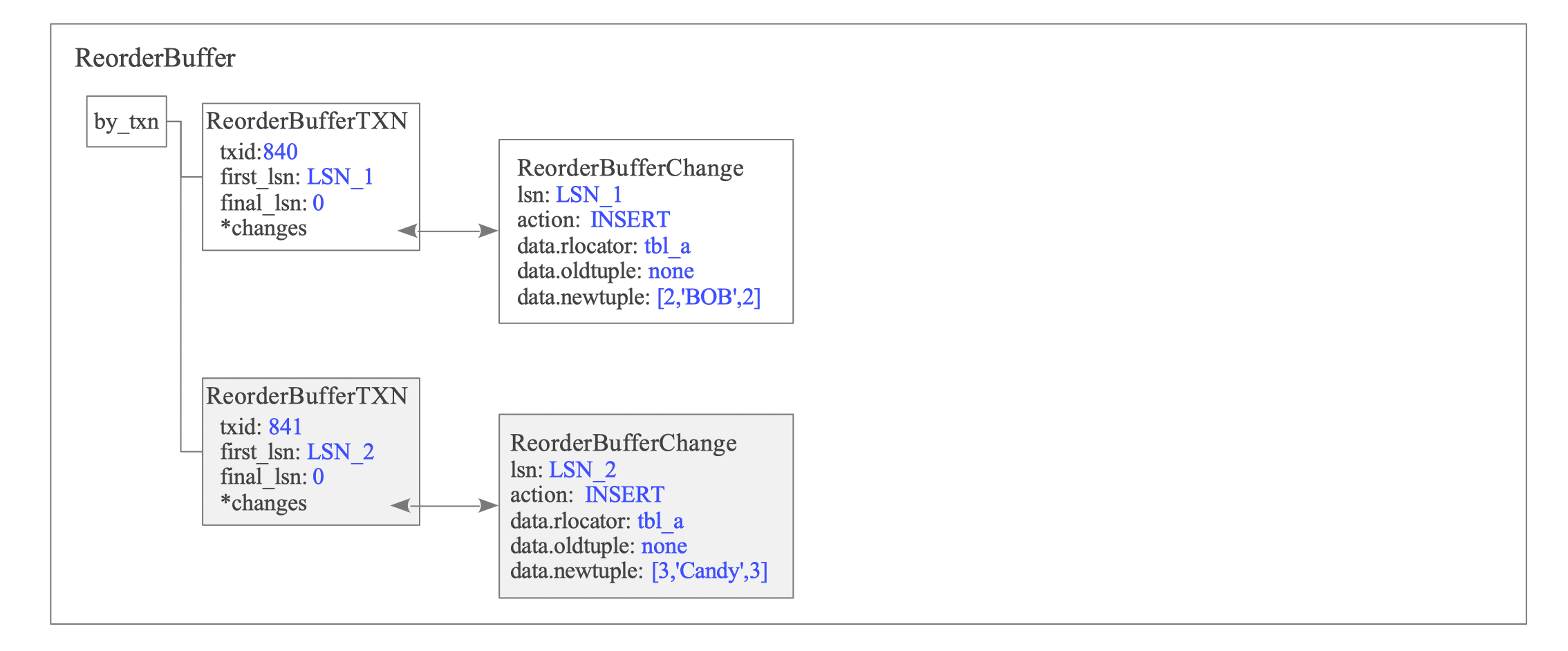 图12.13 txid 840和841分别拥有独立变更链表