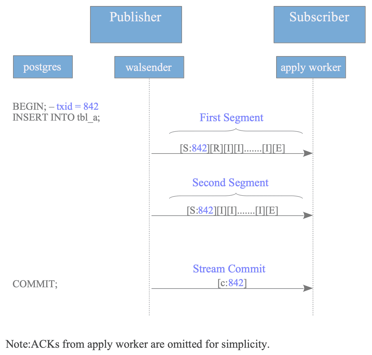 图12.27 大事务以Stream Start和Stream Stop分段，最后发送Stream Commit