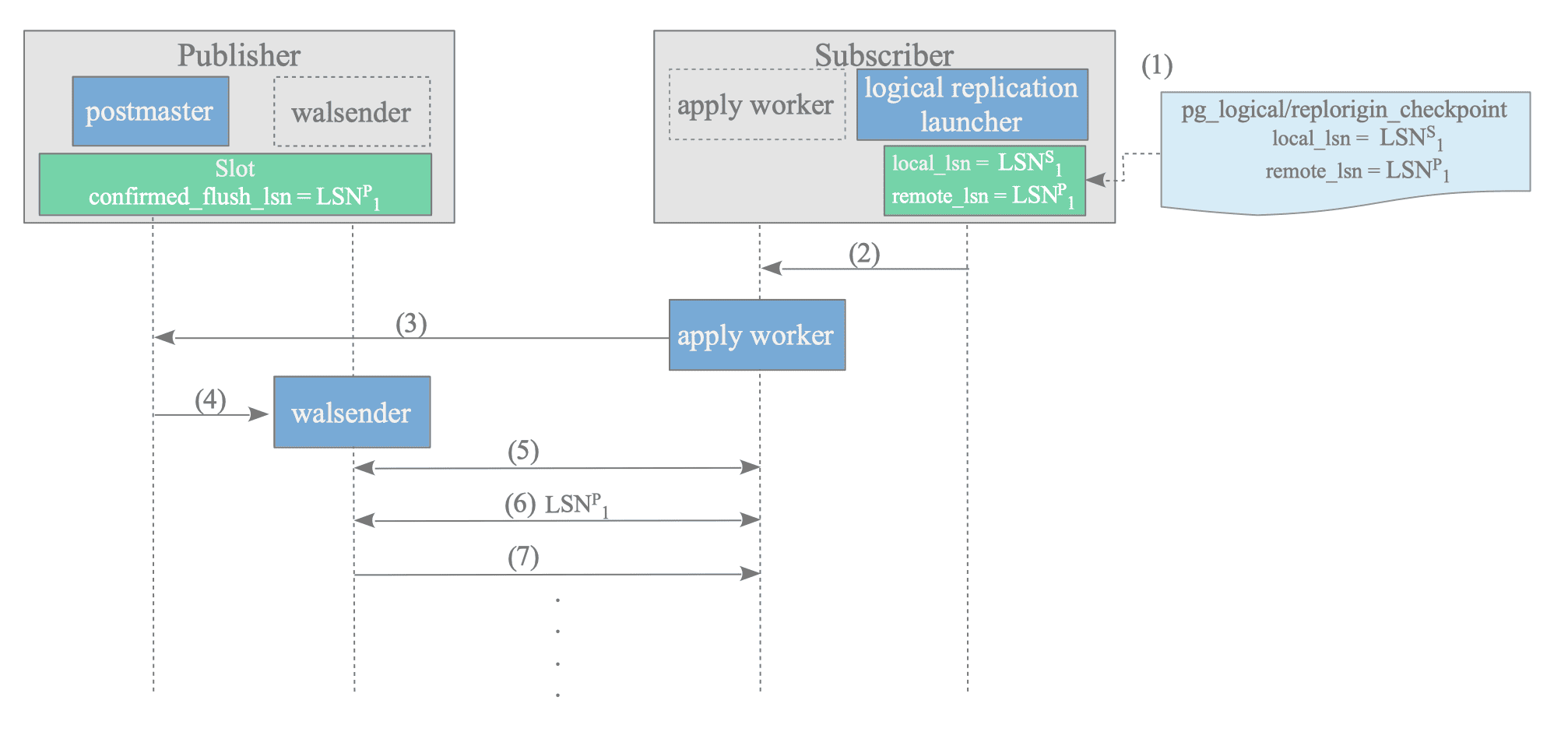 图12.31 订阅者读取来源检查点、启动apply worker并与walsender协商remote_lsn