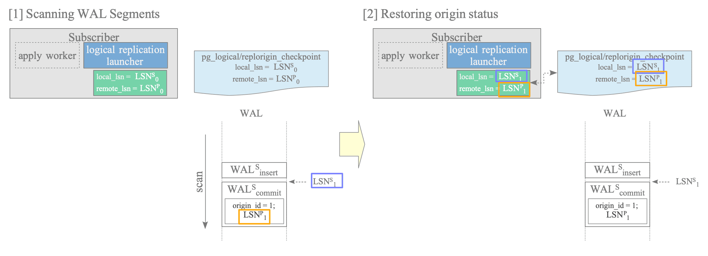 图12.32 崩溃恢复扫描订阅者WAL重建复制来源LSN，再按正常序列重连