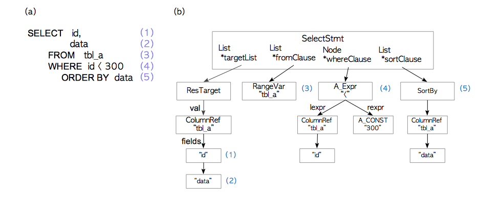 简单 SELECT 查询对应的 PostgreSQL 语法解析树