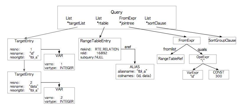 简单 SELECT 查询对应的 PostgreSQL 查询树