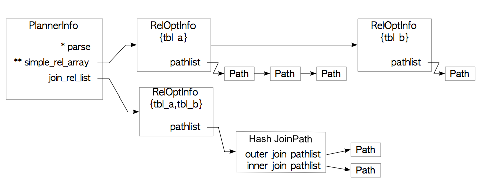 图3.33 第二层处理后的PlannerInfo和RelOptInfo