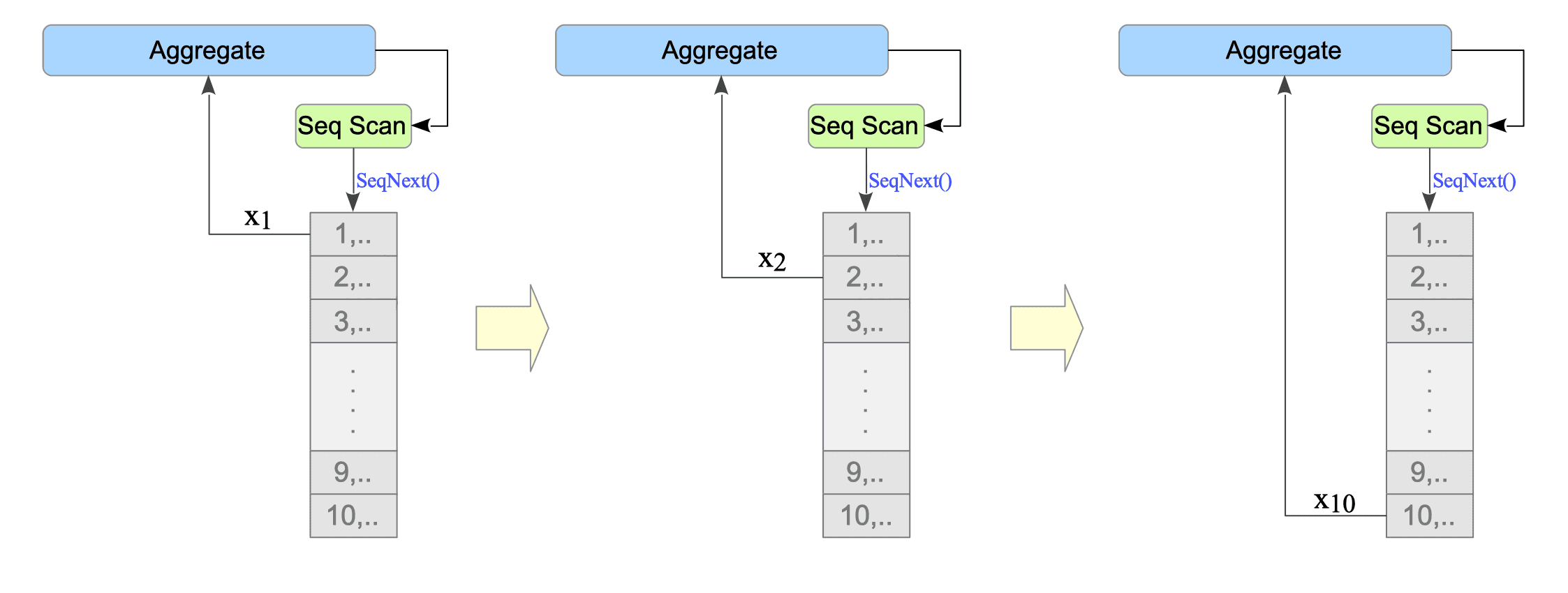 图3.4-2 Aggregate节点逐行更新过渡状态并在结束时计算结果