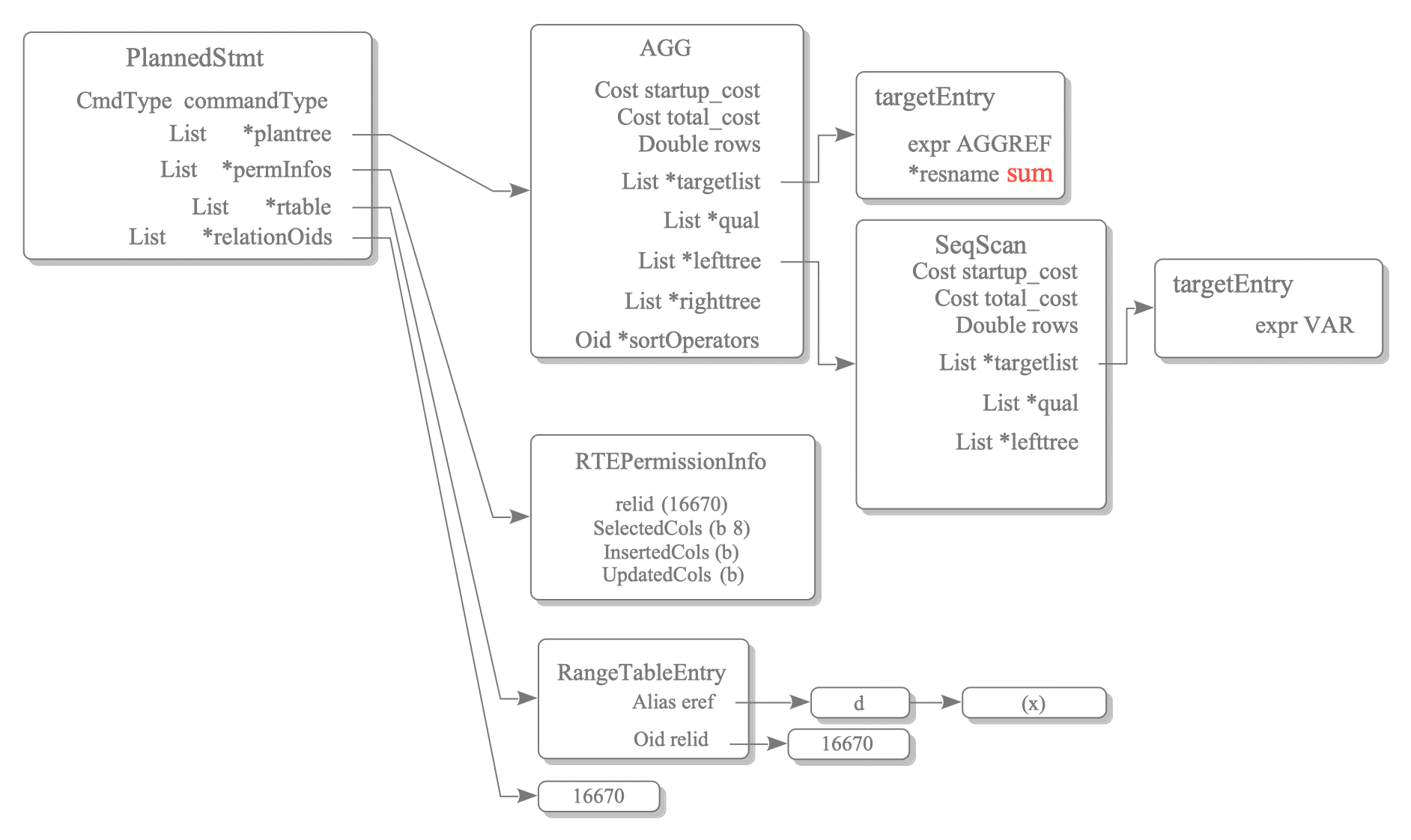 图3.4-1 SeqScan向Aggregate节点提供目标列数据