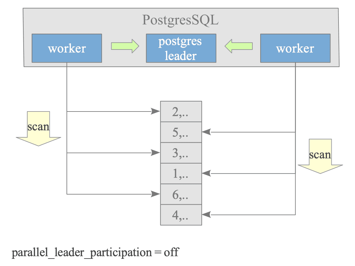 图4.8 两个worker并行扫描数据块并把结果返回leader