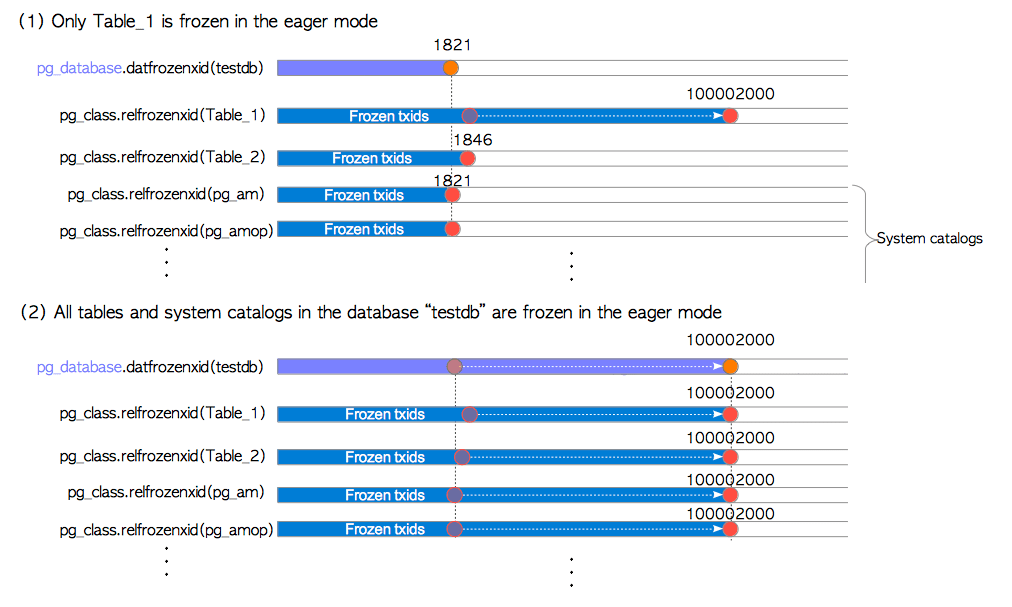 图6.5 pg_database.datfrozenxid与pg_class.relfrozenxid之间的关系