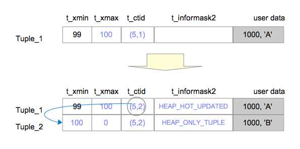HOT 更新后 Tuple_1 与 Tuple_2 的 t_ctid 和 t_infomask2 标志位变化