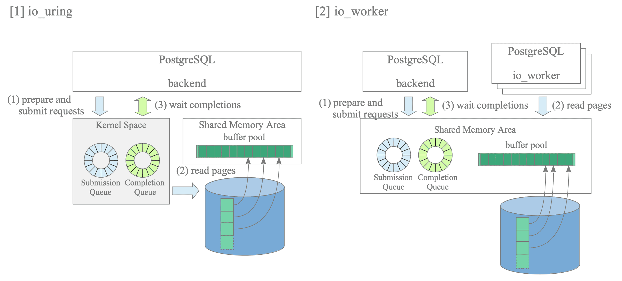 图8.16 PostgreSQL通过提交队列和完成队列执行io_uring或io_worker异步读取