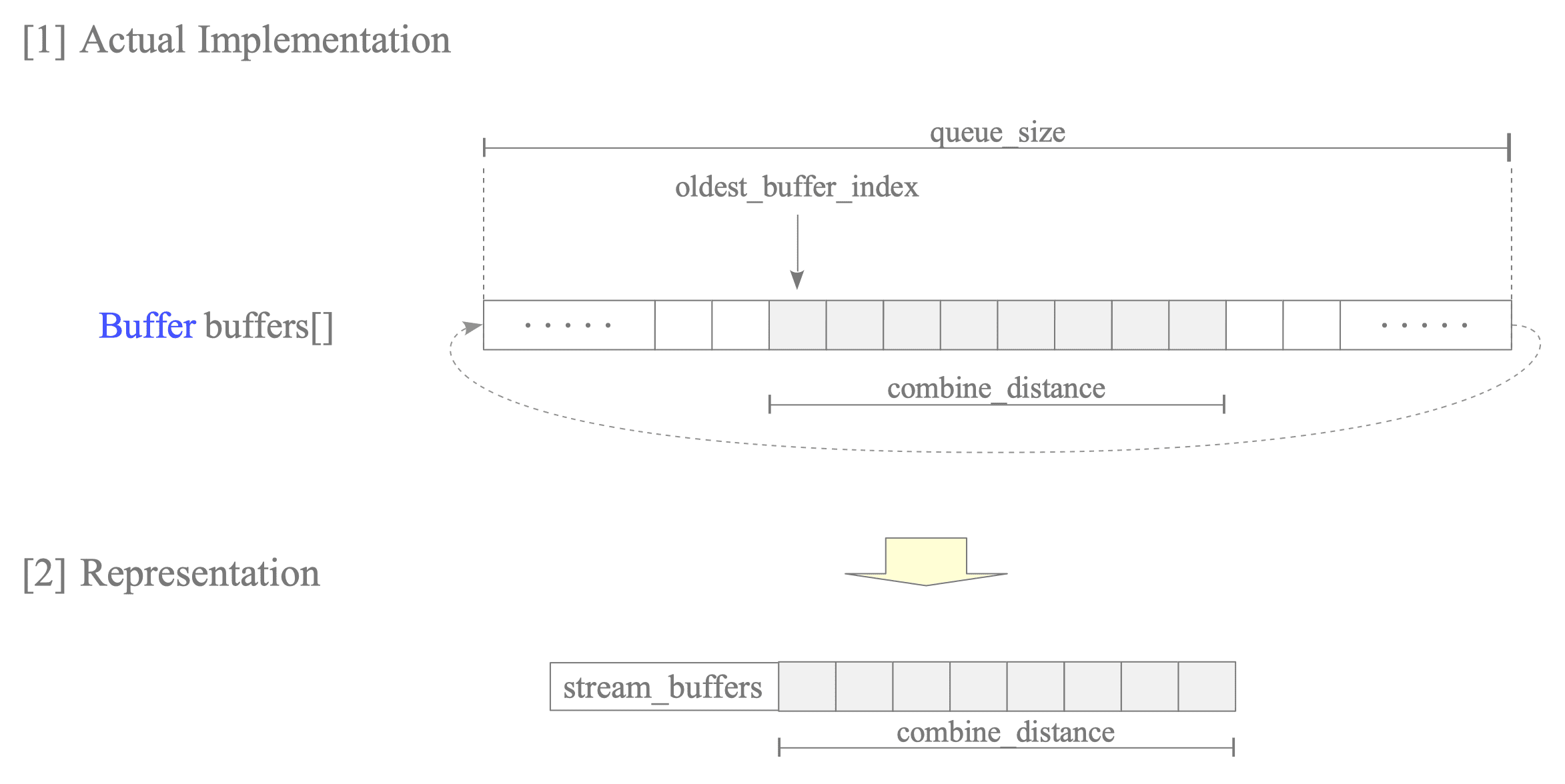 图8.18 ReadStream循环队列的真实数组表示与简化stream_buffers表示