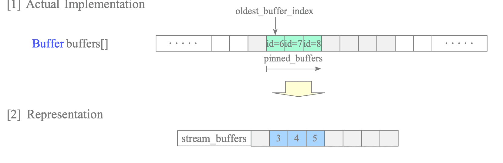 图8.20 移除队首缓冲区并推进oldest_buffer_index