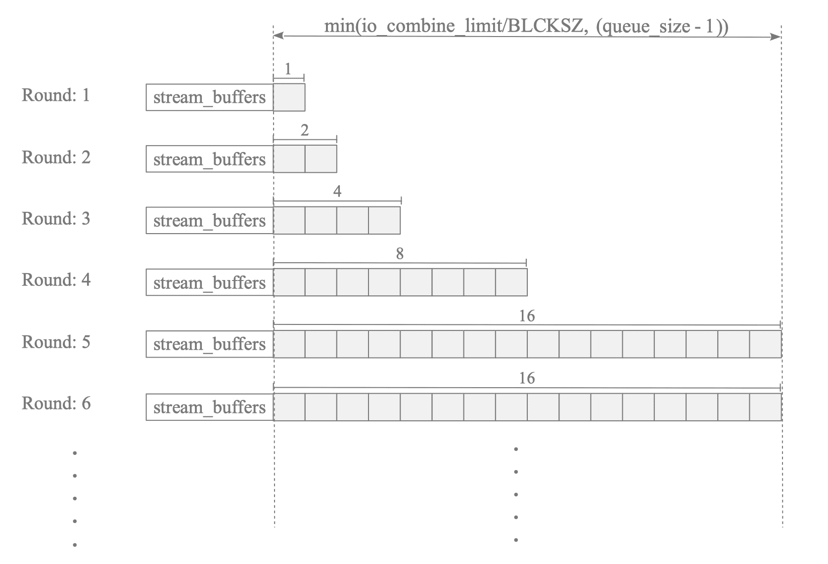图8.25 combine_distance从1开始逐轮翻倍直至上限