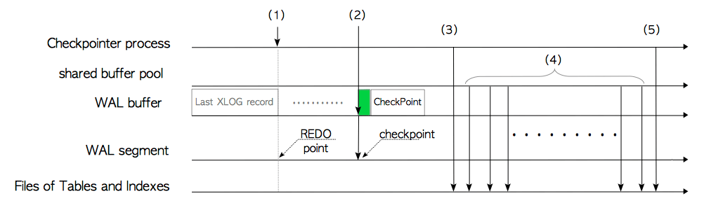 图9.13 PostgreSQL检查点的内部流程