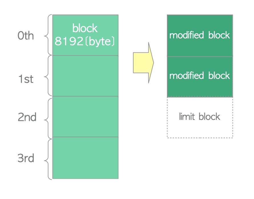 图9.6-3 t3使用limit block记录关系截短边界