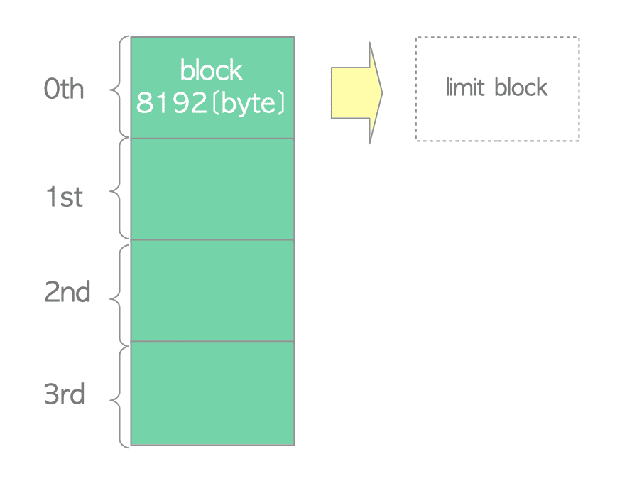 图9.6-4 t4的limit block被置为0