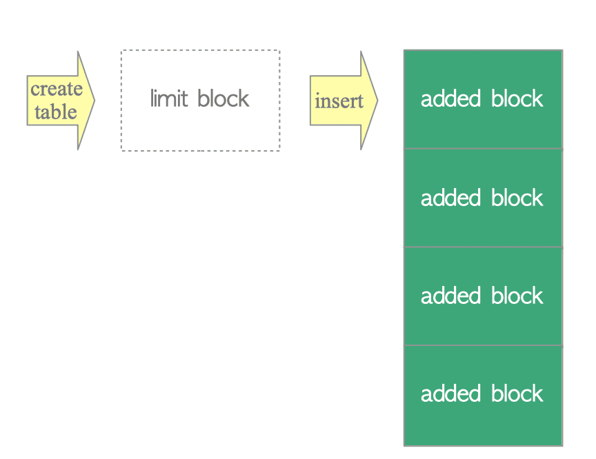 图9.6-5 新关系先记录limit block，再记录实际写入的块